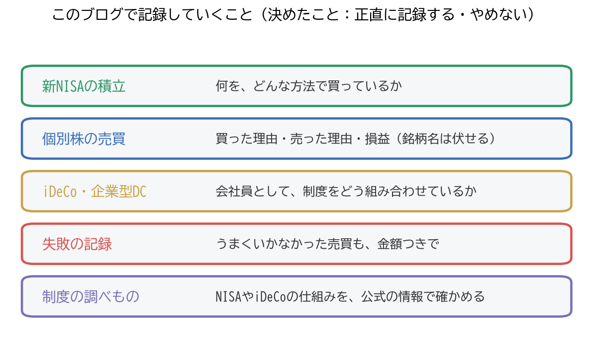 このブログで記録していくこと。新NISAの積立、個別株の売買（銘柄名は伏せる）、iDeCo・企業型DC、失敗の記録、制度の調べもの