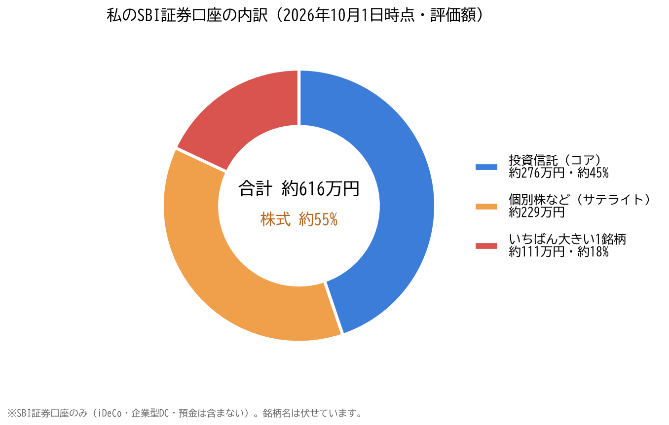 SBI証券口座の内訳の円グラフ。投資信託約276万円（約45%）、個別株など約229万円、最大の1銘柄約111万円（約18%）、合計約616万円