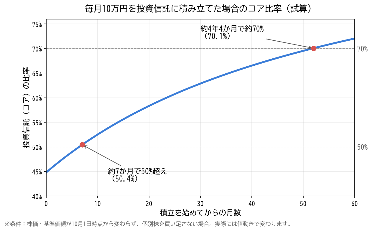 毎月10万円を投資信託に積み立てた場合のコア比率の試算グラフ。約7か月で50%を超え、約4年4か月で約70%になる