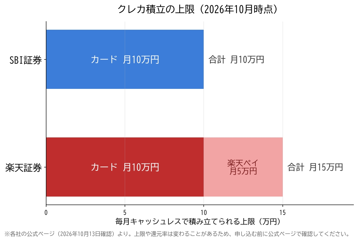 クレカ積立の上限の比較グラフ。SBI証券はクレジットカード決済で月10万円まで。楽天証券はクレジットカード決済の月10万円に楽天ペイ残高決済の月5万円を足して合計月15万円まで（2026年10月時点）