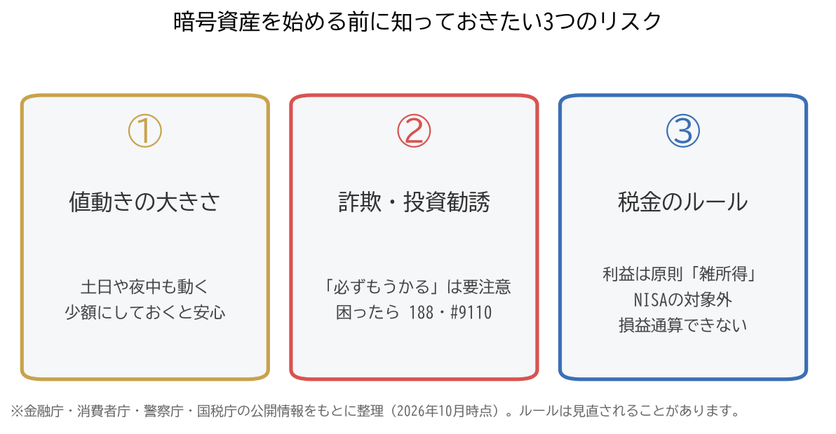 暗号資産を始める前に知っておきたい3つのリスク。1つ目は値動きの大きさ、2つ目は詐欺や投資勧誘のトラブル（困ったら188や#9110）、3つ目は税金のルールで、利益は原則雑所得、NISAの対象外、損益通算できない
