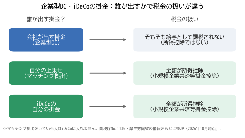 企業型DC・iDeCoの掛金の税金の扱い：会社が出す掛金は給与として課税されない、マッチング拠出とiDeCoの自分の掛金は全額所得控除