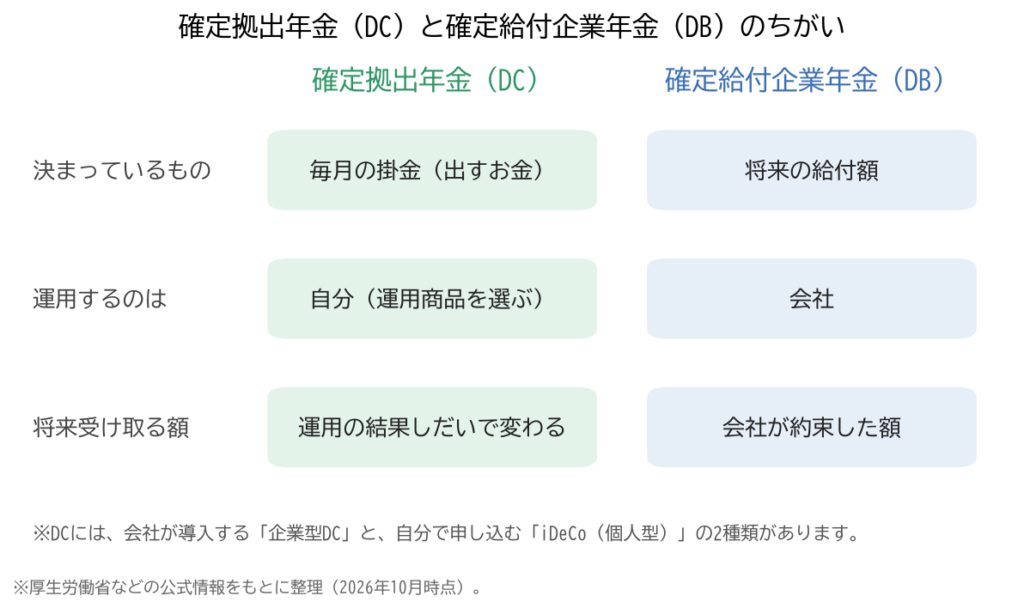 確定拠出年金（DC）と確定給付企業年金（DB）の違い：決まっているもの・運用する人・将来受け取る額