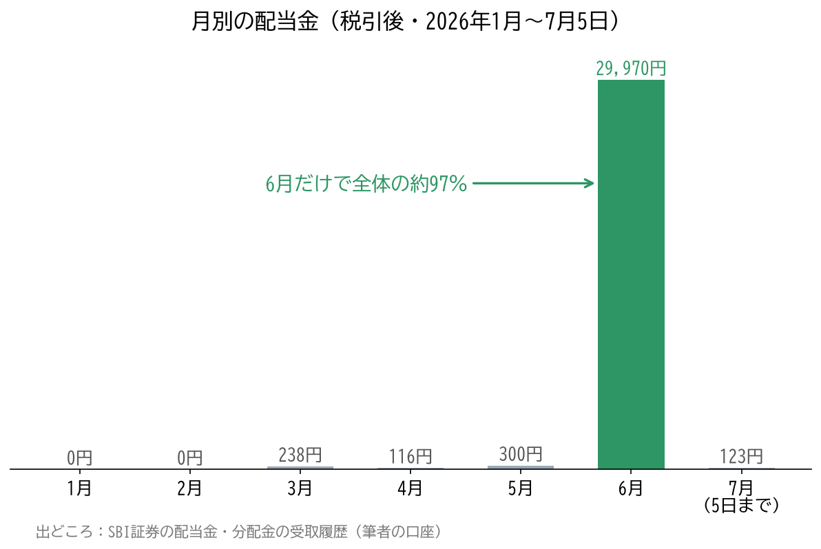 月別の配当金の棒グラフ。6月が29,970円で全体の約97％、ほかの月は0〜300円