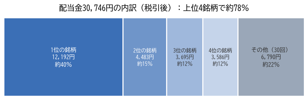 配当金30,746円の内訳の帯グラフ。1位の銘柄が約40％、上位4銘柄で約78％