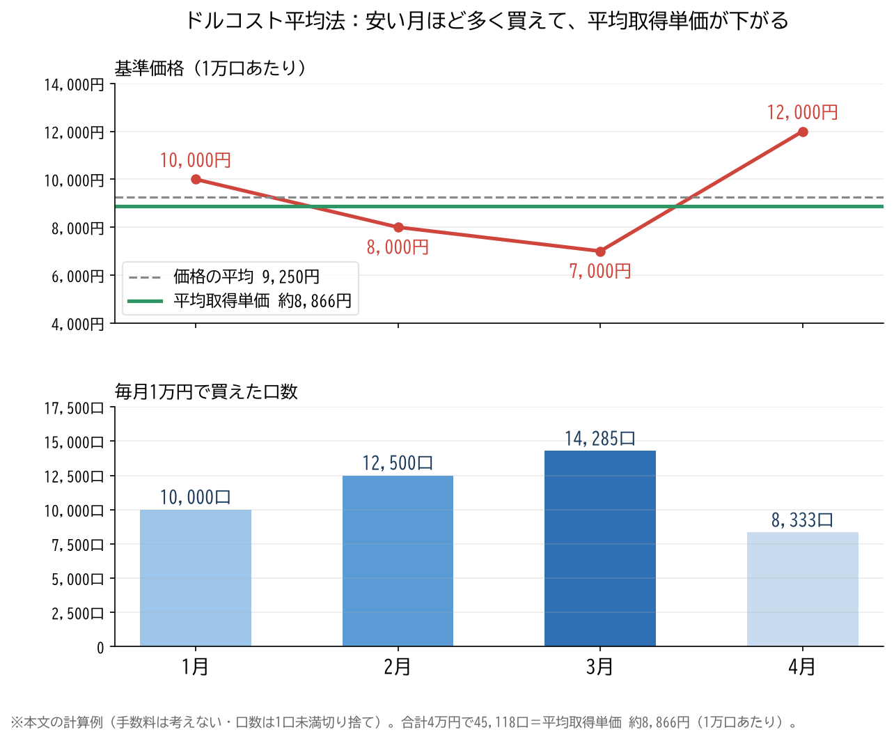 ドルコスト平均法の例。基準価格が10,000円、8,000円、7,000円、12,000円と変わると、毎月1万円で買える口数は10,000口、12,500口、14,285口、8,333口。平均取得単価は約8,866円で価格の平均9,250円より低い