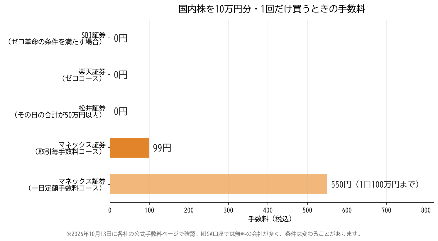 国内株を10万円分、1回だけ買うときの手数料の比較。SBI証券（ゼロ革命の条件を満たす場合）0円、楽天証券（ゼロコース）0円、松井証券（その日の合計が50万円以内）0円、マネックス証券は取引毎手数料コース99円・一日定額手数料コース550円