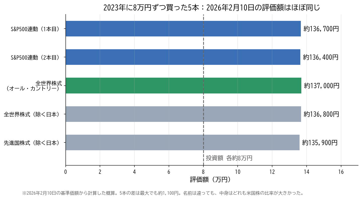 2023年に8万円ずつ買った5本の投資信託の、2026年2月10日の評価額。S&P500連動の2本が約136,700円と約136,400円、全世界株式が約137,000円、全世界株式（除く日本）が約136,800円、先進国株式（除く日本）が約135,900円で、ほぼ同じ