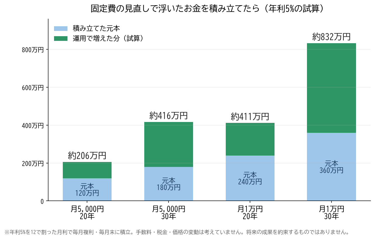 固定費の見直しで浮いたお金を積み立てた場合の試算。年利5%で、月5,000円は20年で約206万円・30年で約416万円、月1万円は20年で約411万円・30年で約832万円