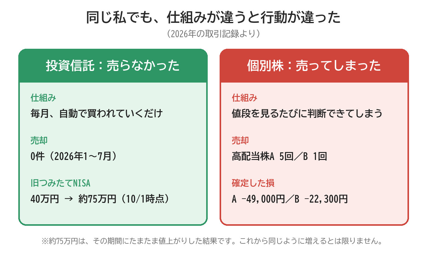 投資信託と個別株の比較。投資信託は毎月自動で買われるだけで売却0件、旧つみたてNISAは40万円が約75万円。個別株は高配当株Aを5回、Bを1回売却し、確定した損はA−49,000円、B−22,300円