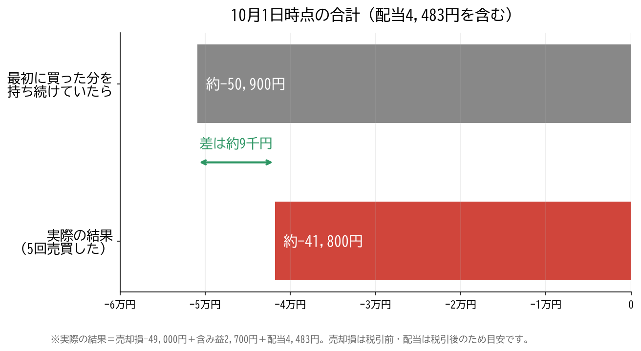 10月1日時点の合計の比較。最初に買った分を持ち続けていたら約−50,900円、実際の結果は約−41,800円で、差は約9千円