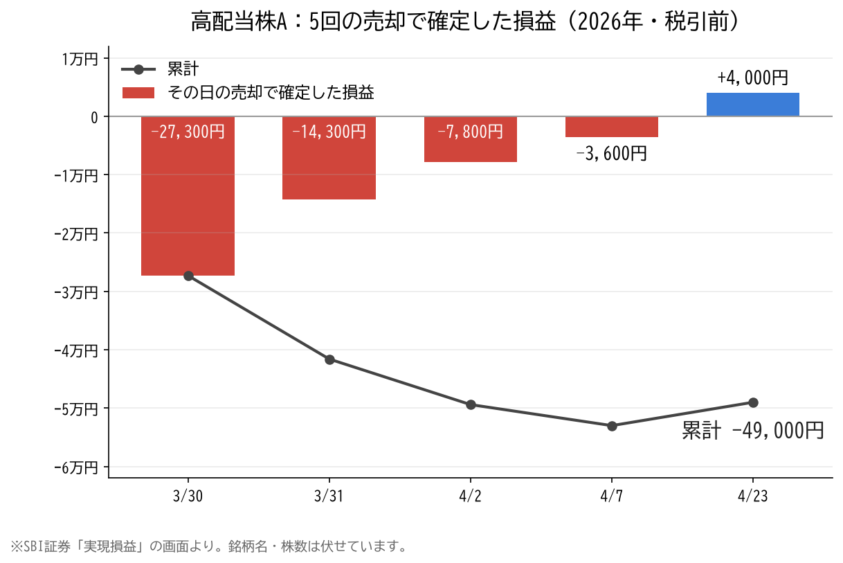 高配当株Aの売却ごとの確定損益の棒グラフ。3月30日−27,300円、3月31日−14,300円、4月2日−7,800円、4月7日−3,600円、4月23日＋4,000円。累計は−49,000円