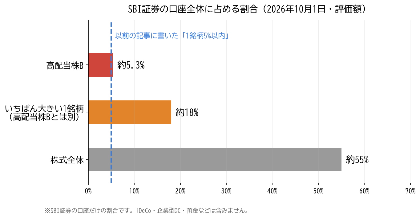 SBI証券の口座全体に占める割合の棒グラフ。高配当株Bは約5.3%、いちばん大きい1銘柄は約18%、株式全体は約55%。以前の記事に書いた1銘柄5%以内の線も表示
