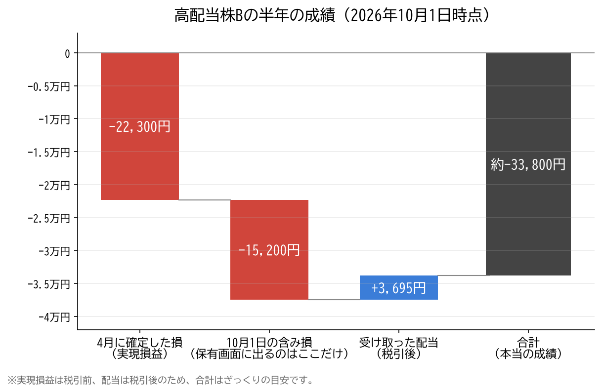 高配当株Bの半年の成績。4月に確定した損−22,300円、10月1日の含み損−15,200円、配当＋3,695円で、合計は約−33,800円