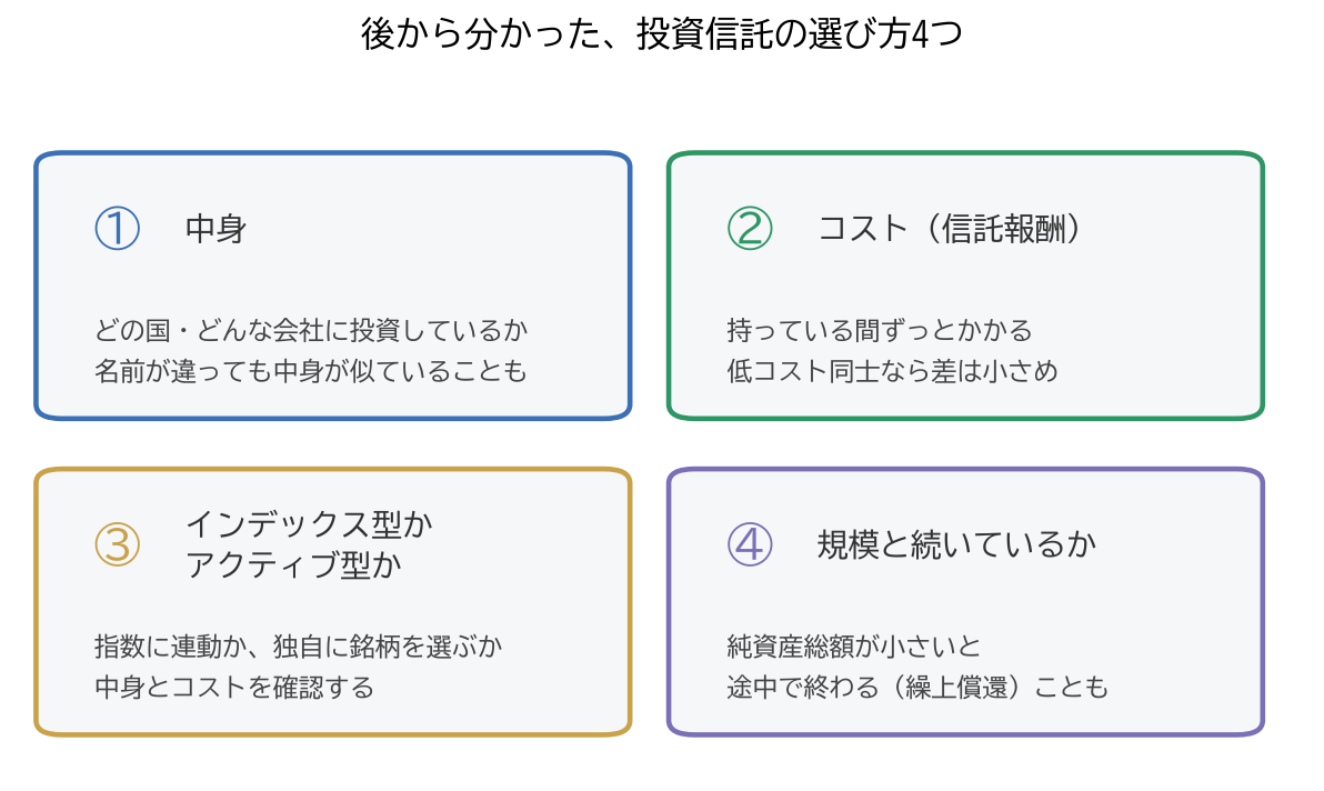 投資信託の選び方4つ。1 中身（どの国・どんな会社に投資しているか）、2 コスト（信託報酬）、3 インデックス型かアクティブ型か、4 規模と続いているか（純資産総額）