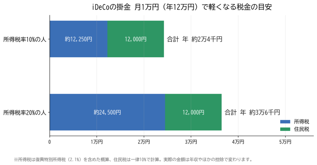 iDeCo掛金月1万円で軽くなる税金の目安（所得税率10%の人は年約2万4千円、20%の人は年約3万6千円）