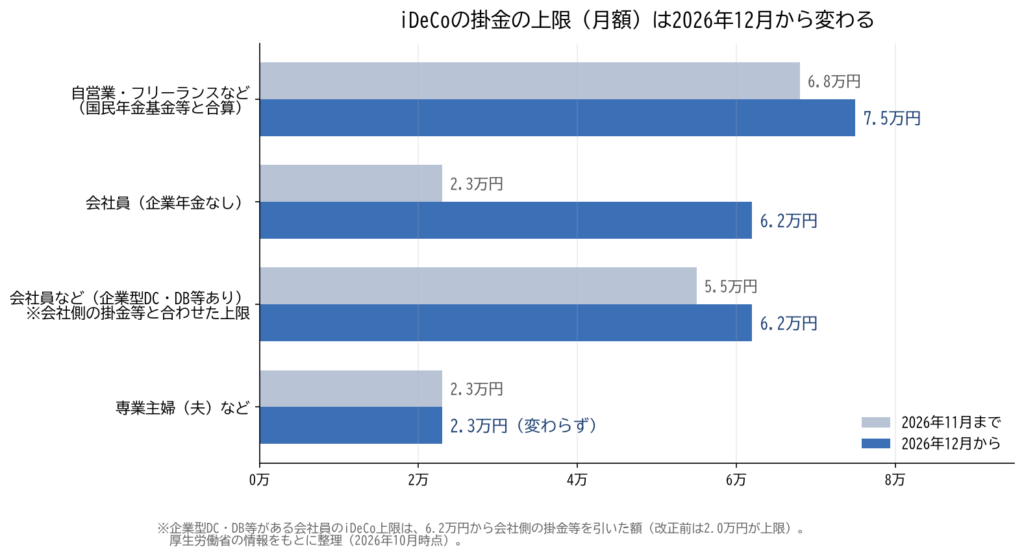 iDeCoの掛金の上限（月額）2026年11月までと12月からの比較（自営業6.8万→7.5万円・会社員企業年金なし2.3万→6.2万円・企業年金ありは合算5.5万→6.2万円・専業主婦2.3万円据え置き）