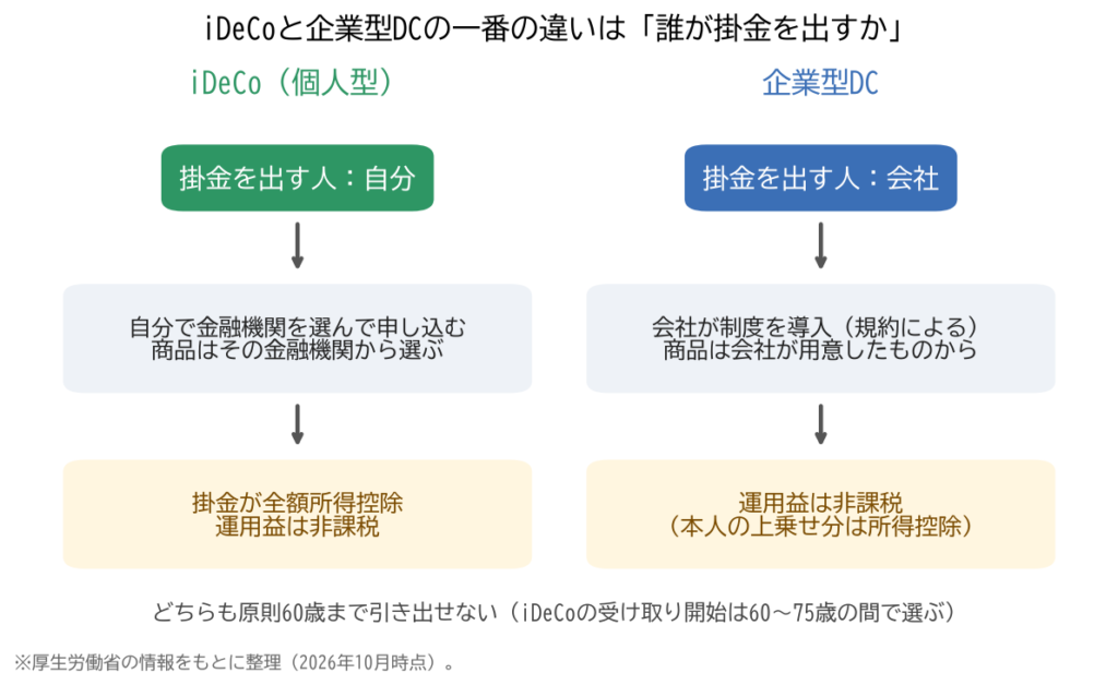 iDeCoと企業型DCの違い：iDeCoは自分が掛金を出し全額所得控除、企業型DCは会社が掛金を出す
