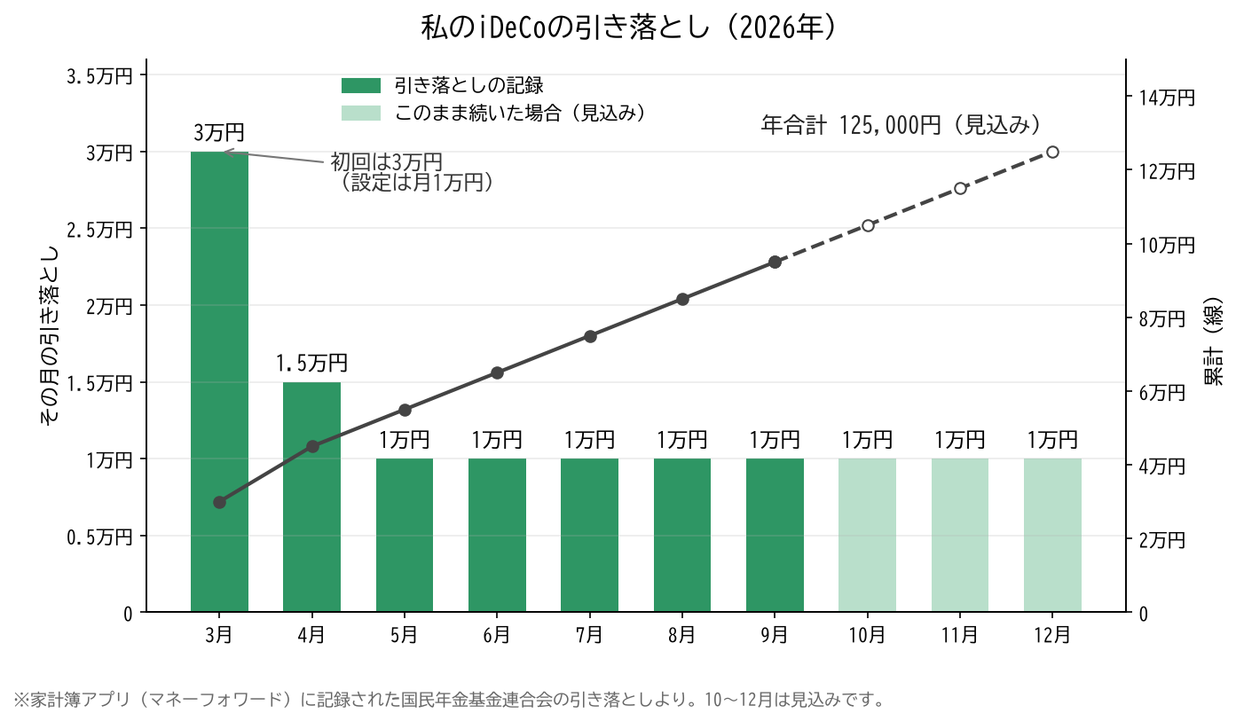 2026年のiDeCoの引き落としの棒グラフ。3月30,000円、4月15,000円、5月から9月は毎月10,000円。10月から12月は毎月10,000円の見込みで、年合計は125,000円の見込み
