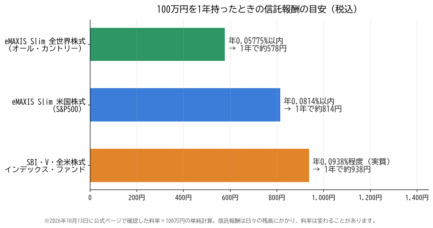 100万円を1年持ったときの信託報酬の目安。eMAXIS Slim 全世界株式は約578円、eMAXIS Slim 米国株式(S&P500)は約814円、SBI・V・全米株式は約938円
