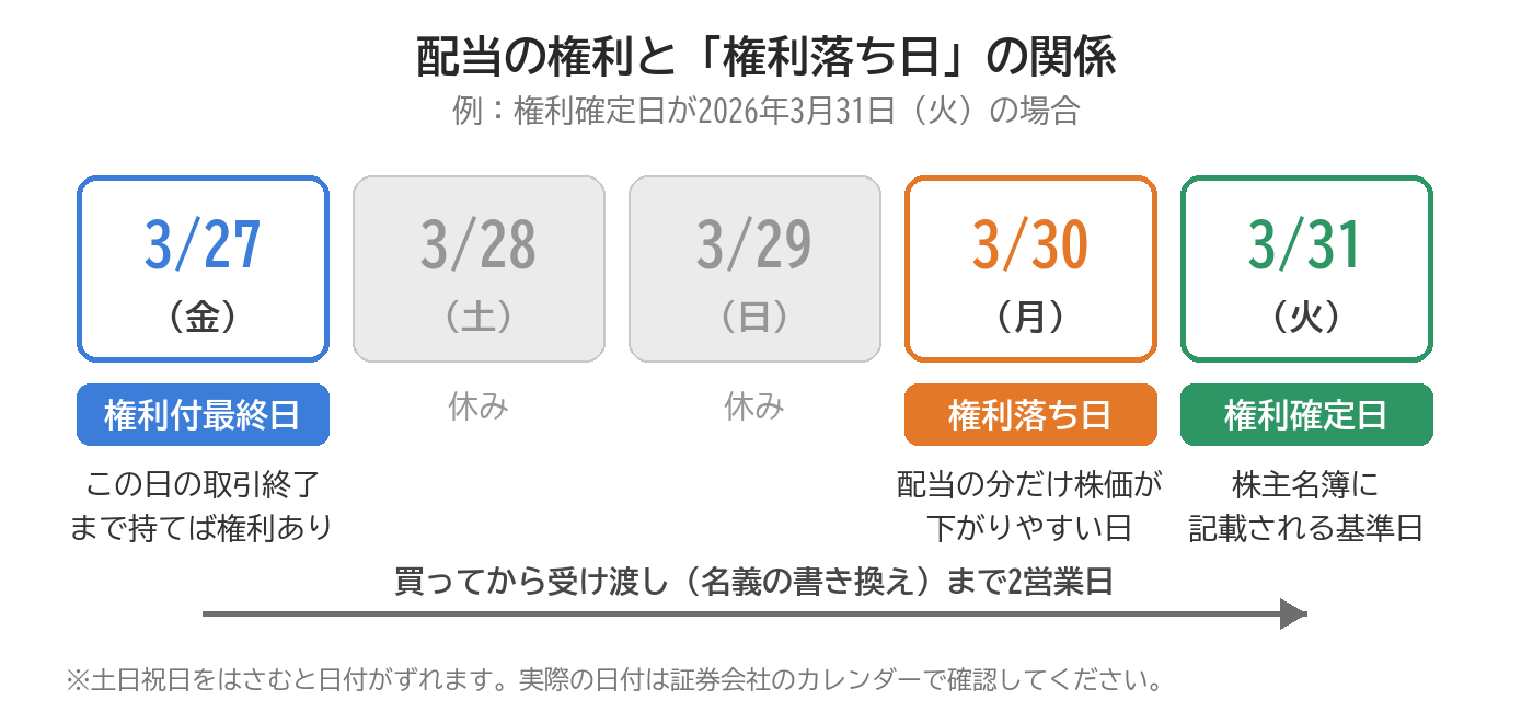 権利確定日が2026年3月31日（火）の場合のカレンダー。3月27日（金）が権利付最終日、3月28日・29日は休み、3月30日（月）が権利落ち日で配当の分だけ株価が下がりやすい日、3月31日が権利確定日