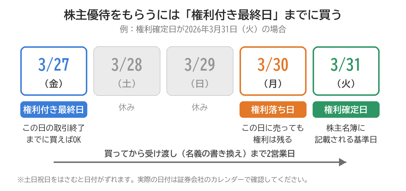 株主優待をもらうには権利付き最終日までに買う、の図。例：権利確定日が2026年3月31日（火）の場合、権利付き最終日は3月27日（金）でこの日の取引終了までに買えばよい。3月28日・29日は土日で休み、3月30日（月）は権利落ち日でこの日に売っても権利は残る、3月31日（火）は権利確定日。買ってから受け渡しまで2営業日