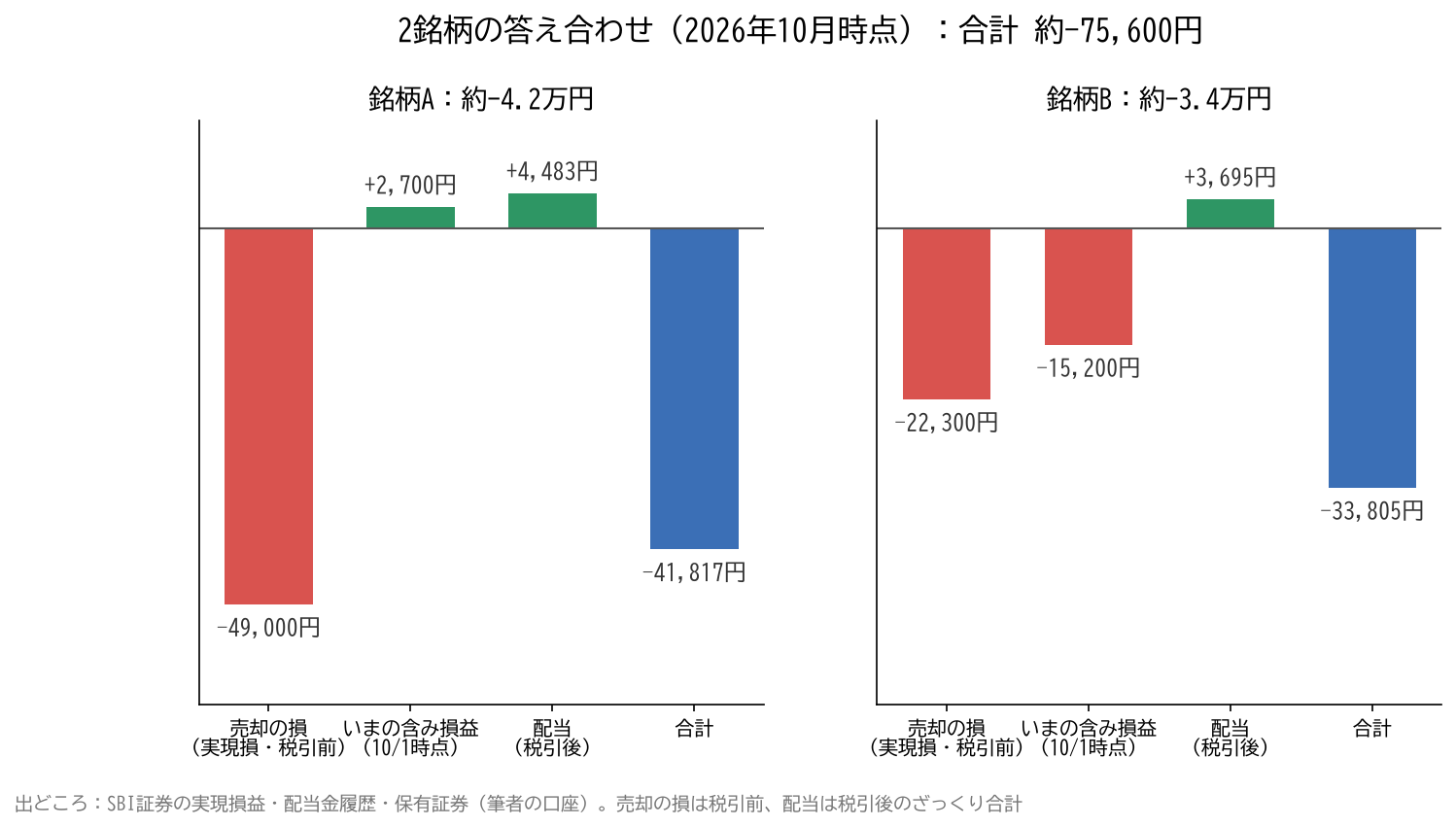 銘柄A・銘柄Bの売却の損、含み損益、配当、合計を並べた棒グラフ。合計は約マイナス7万5,600円