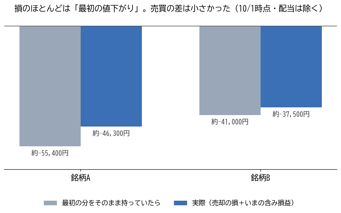 最初の分をそのまま持っていた場合と実際の損益を比べた棒グラフ。差は小さい