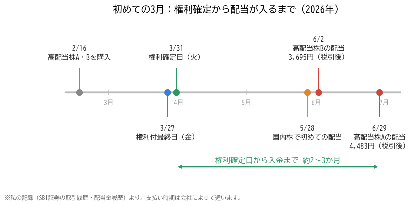 2026年の権利確定から配当入金までの年表。2月16日に高配当株AとBを購入、3月27日（金）が権利付最終日、3月31日（火）が権利確定日、5月28日に国内株で初めての配当、6月2日に高配当株Bの配当3,695円、6月29日に高配当株Aの配当4,483円（いずれも税引後）