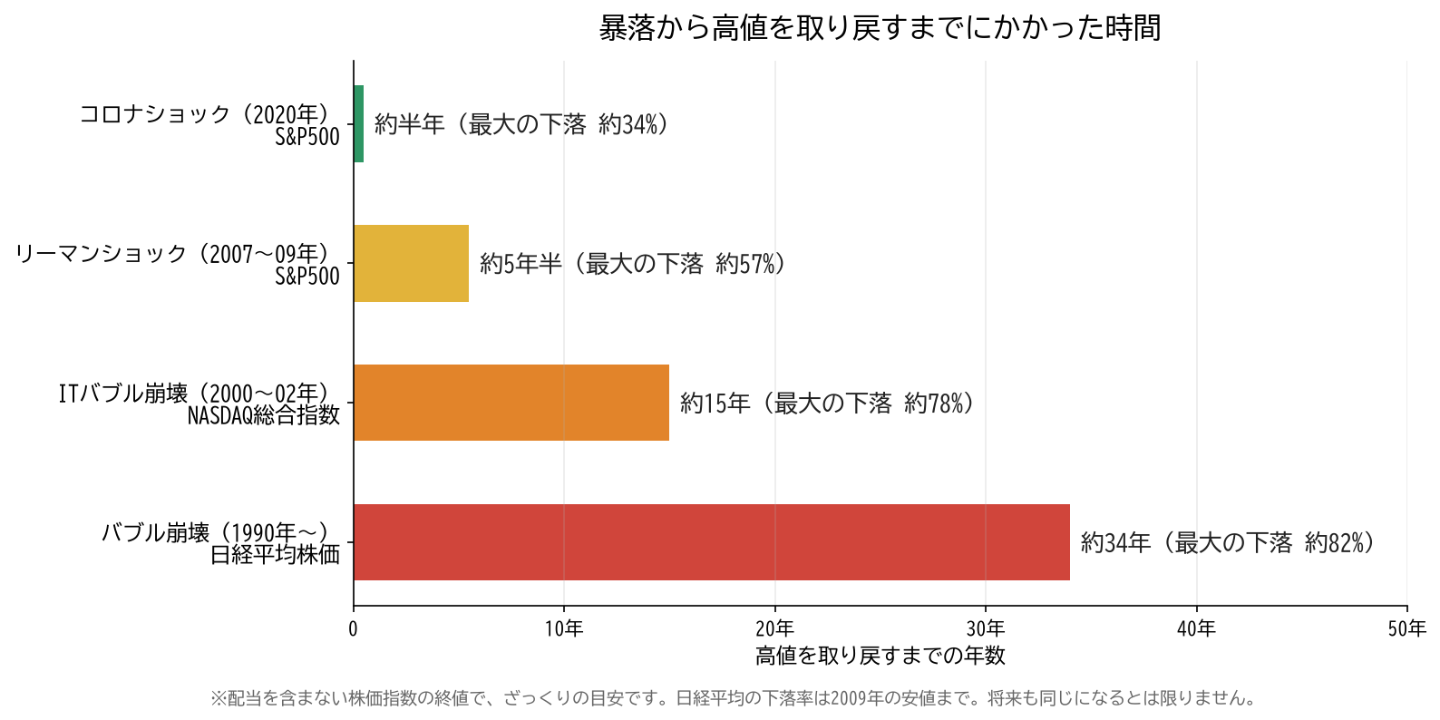 暴落から高値を取り戻すまでの年数。コロナショックは約半年、リーマンショックは約5年半、ITバブル崩壊は約15年、日本のバブル崩壊は約34年