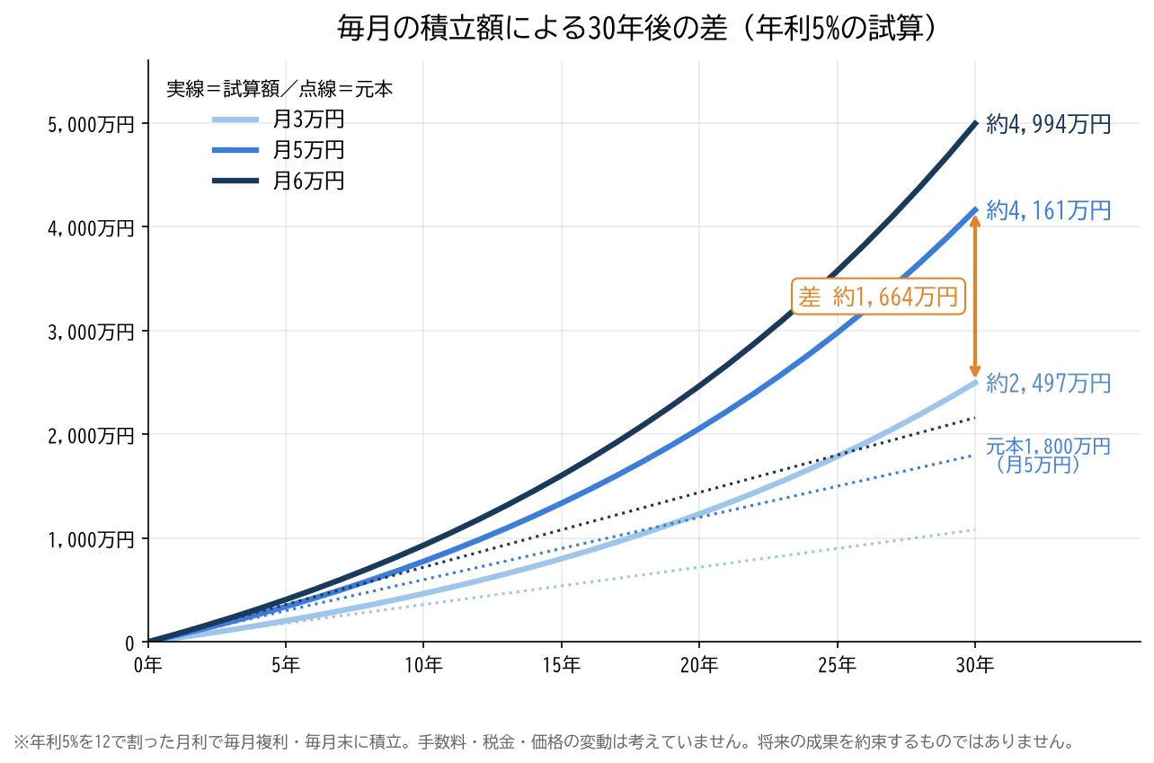 毎月の積立額による30年後の差のグラフ。年利5%の試算で、月3万円は約2,497万円、月5万円は約4,161万円、月6万円は約4,994万円。月3万円と月5万円の差は約1,664万円