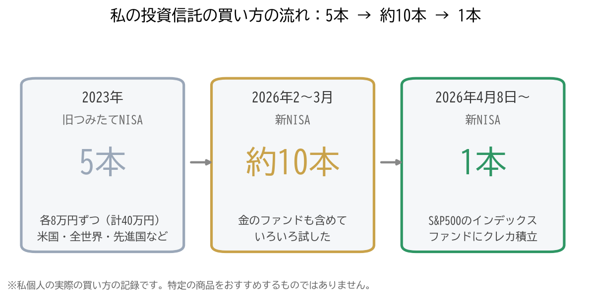 私の投資信託の買い方の流れ。2023年は旧つみたてNISAで5本に各8万円ずつ、2026年2〜3月は新NISAで約10本を試し、2026年4月8日からはS&P500のインデックスファンド1本にクレカ積立