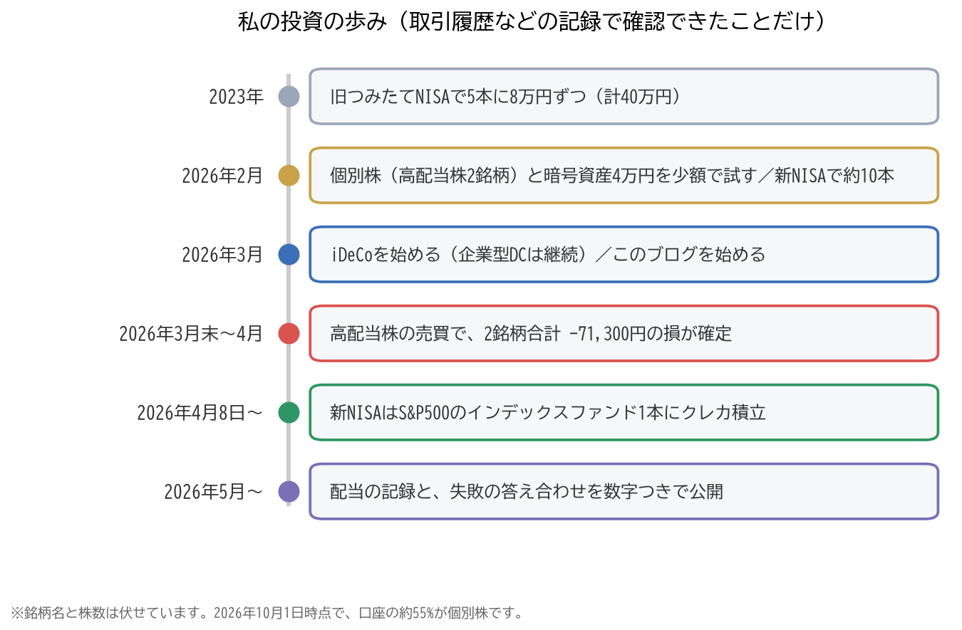 私の投資の歩みの年表。2023年に旧つみたてNISAで5本に8万円ずつ、2026年2月に高配当株2銘柄と暗号資産4万円を少額で試す、3月にiDeCoとブログを開始、3月末から4月に高配当株で2銘柄合計マイナス71,300円の損が確定、4月8日から新NISAはS&P500の1本、5月から配当と失敗の記録を公開