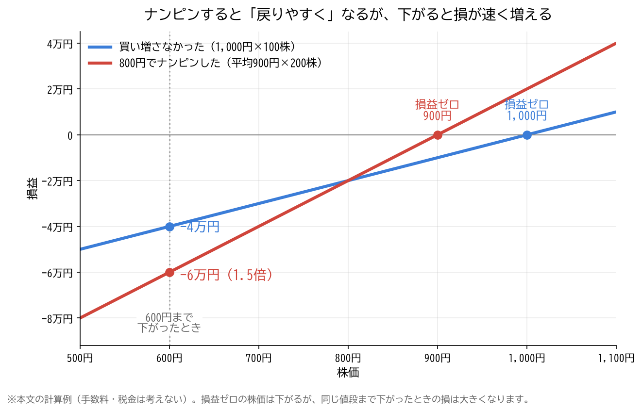 株価ごとの損益の線。買い増さなかった場合は損益ゼロが1,000円、800円でナンピンした場合は900円。600円まで下がると損は−4万円と−6万円でナンピンした方が1.5倍