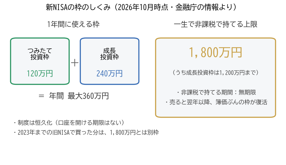新NISAの枠のしくみ。1年間に使える枠はつみたて投資枠120万円と成長投資枠240万円で最大360万円。一生で非課税で持てる上限は1,800万円(うち成長投資枠は1,200万円まで)。非課税期間は無期限で、売ると翌年以降に簿価ぶんの枠が復活する。旧NISAで買った分は別枠