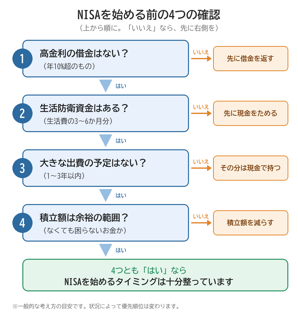 NISAを始める前の4つの確認の流れ図。1高金利の借金はないか、2生活防衛資金（生活費の3〜6か月分）はあるか、3一〜三年以内に大きな出費の予定はないか、4積立額はなくても困らないお金の範囲か。いいえの場合は先に借金返済や現金の確保をする