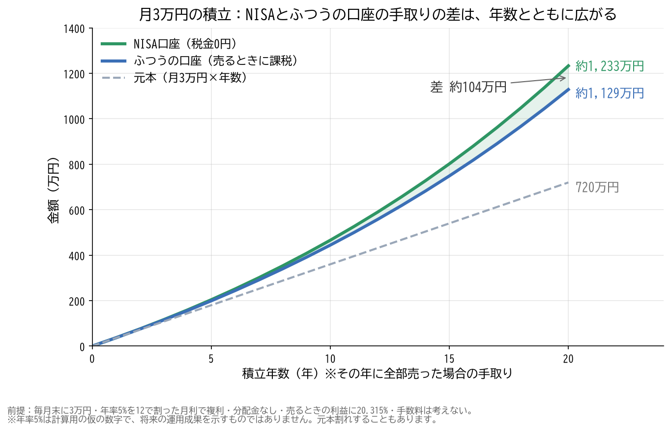 月3万円を20年積み立てた場合の、その年に全部売ったときの手取りの推移。20年後はNISA口座が約1,233万円、ふつうの口座が約1,129万円で、差は約104万円。元本は720万円