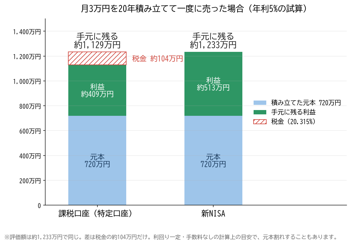 月3万円を20年積み立てて一度に売った場合の比較。課税口座は税金約104万円を引いて手元に約1,129万円、新NISAは約1,233万円がそのまま残る