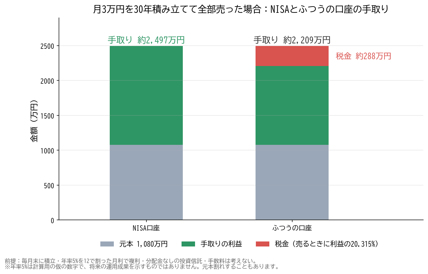 月3万円を30年積み立てて全部売った場合の手取りの比較。元本1,080万円、NISA口座は手取り約2,497万円、ふつうの口座は税金約288万円が引かれて手取り約2,209万円