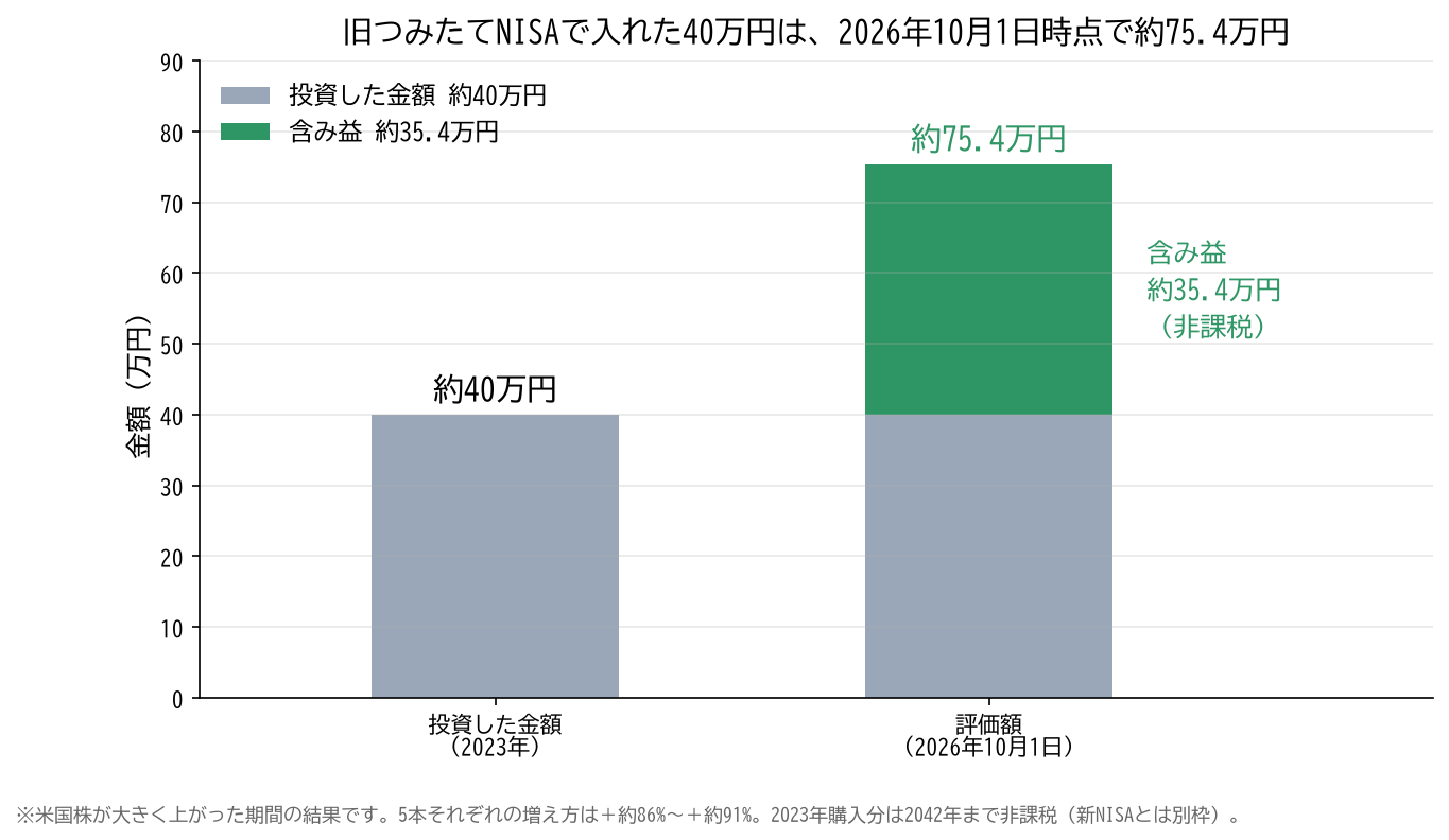 旧つみたてNISAで2023年に入れた約40万円は、2026年10月1日時点で約75.4万円。含み益は約35.4万円で非課税