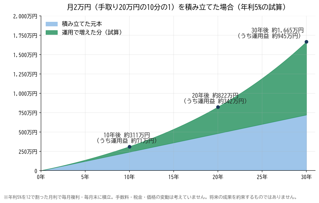 月2万円を年利5%で30年積み立てた場合の推移。10年後約311万円、20年後約822万円、30年後約1,665万円。元本と運用で増えた分を色分け
