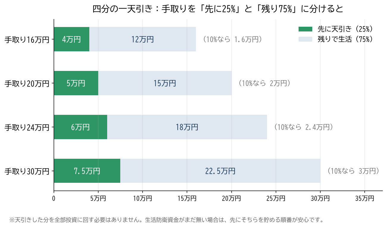 手取り別の四分の一天引きの内訳。手取り16万円は天引き4万円・生活12万円、20万円は5万円・15万円、24万円は6万円・18万円、30万円は7.5万円・22.5万円