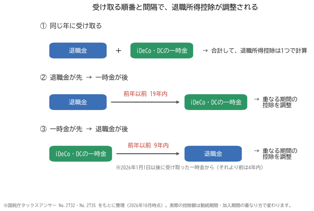 受け取る順番と間隔で退職所得控除が調整される3つのケース(同じ年・退職金が先で19年内・一時金が先で9年内)
