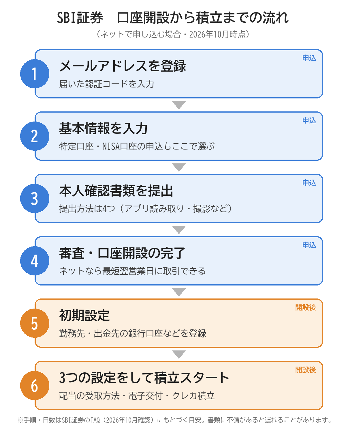 SBI証券の口座開設から積立までの流れの図。1メールアドレスを登録、2基本情報を入力（特定口座・NISAも選ぶ）、3本人確認書類を提出、4審査・口座開設の完了（ネットなら最短翌営業日）、5初期設定、6配当の受取方法・電子交付・クレカ積立の3つを設定して積立スタート
