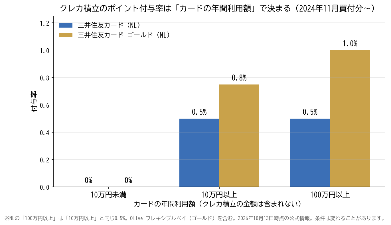 クレカ積立のポイント付与率。三井住友カード(NL)は年間利用額10万円以上で0.5%、10万円未満で0%。ゴールド(NL)は100万円以上で1.0%、10万円以上で0.75%、10万円未満で0%。クレカ積立の金額は年間利用額に含まれない