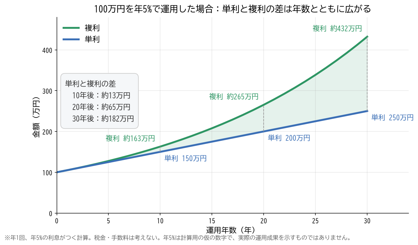 100万円を年5%で運用した場合の単利と複利の推移グラフ。10年後は単利150万円・複利約163万円、20年後は200万円・約265万円、30年後は250万円・約432万円で、差は約13万円・約65万円・約182万円に広がる