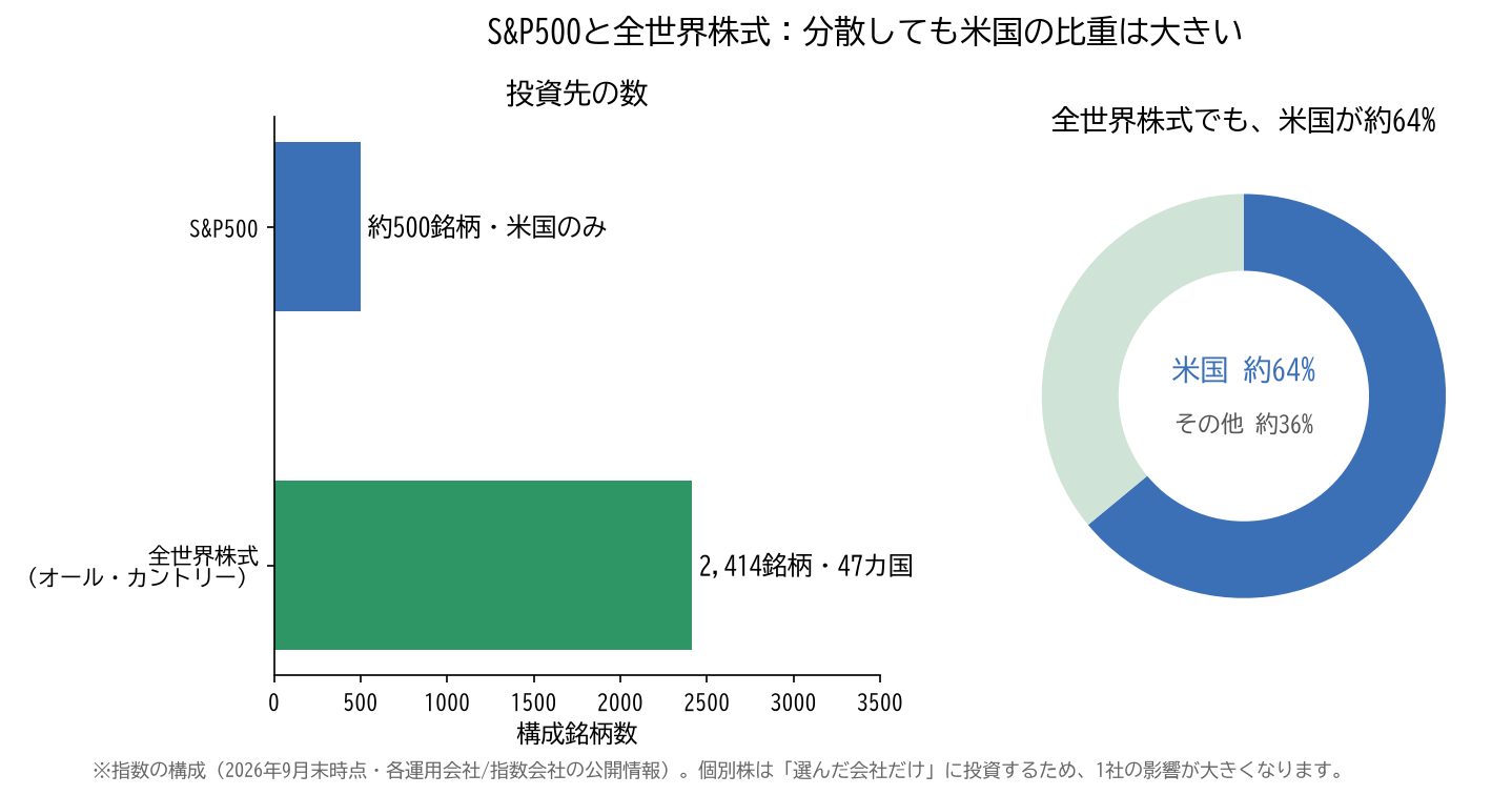 S&P500と全世界株式の比較。S&P500は約500銘柄で米国のみ、全世界株式は2,414銘柄・47カ国だが米国が約64%を占める（指数・2026年9月末時点）
