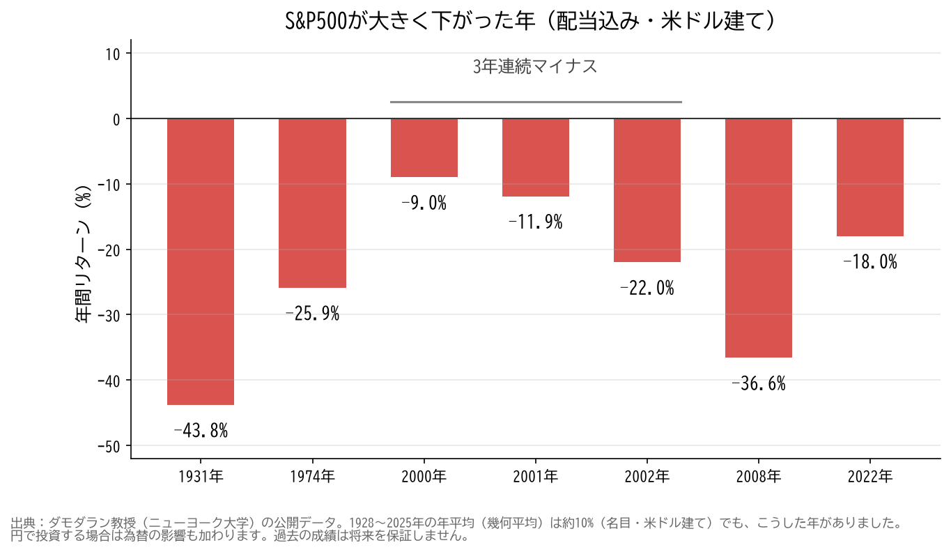 S&P500が大きく下がった年の年間リターン。1931年マイナス43.8%、1974年マイナス25.9%、2000年マイナス9.0%、2001年マイナス11.9%、2002年マイナス22.0%、2008年マイナス36.6%、2022年マイナス18.0%(配当込み・米ドル建て)