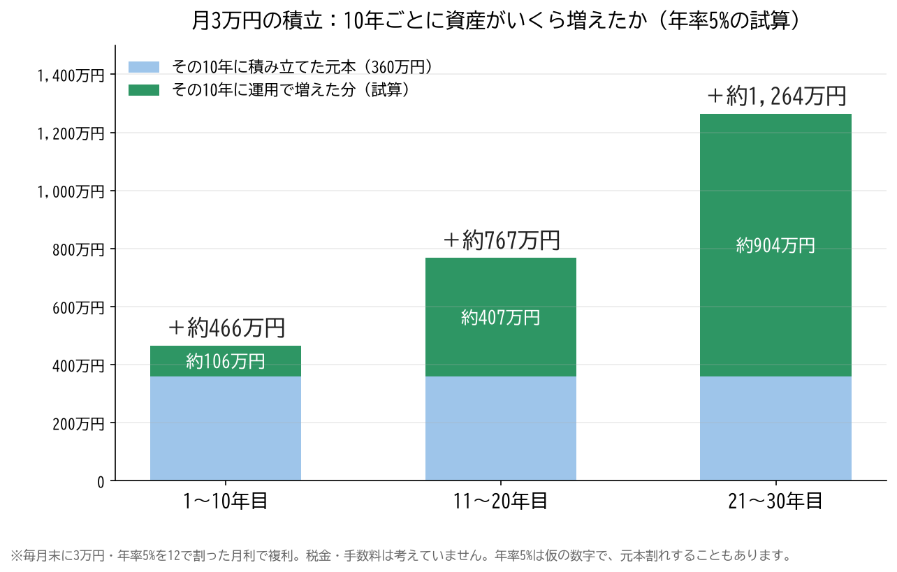 月3万円の積立で10年ごとに資産が増えた額。年率5%の試算で、1〜10年目は約466万円、11〜20年目は約767万円、21〜30年目は約1,264万円。元本はどの10年も360万円